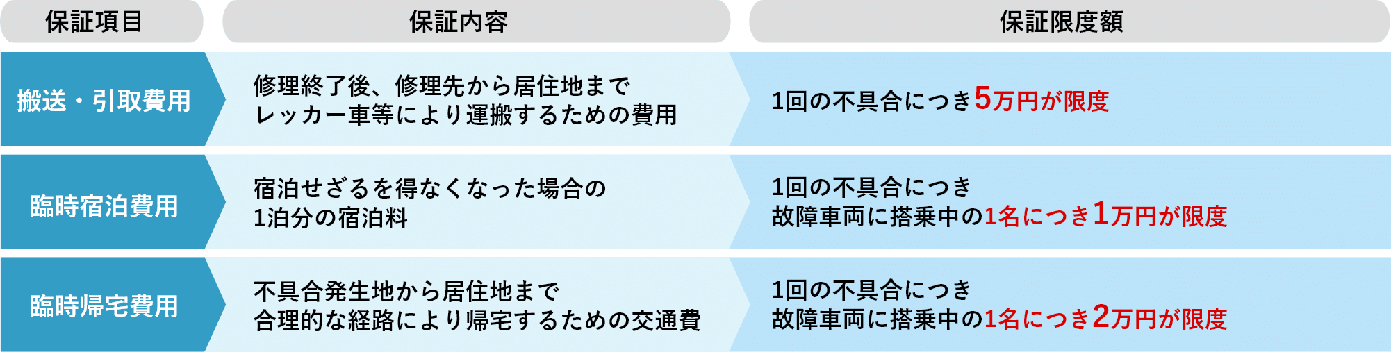 *付随費用保証