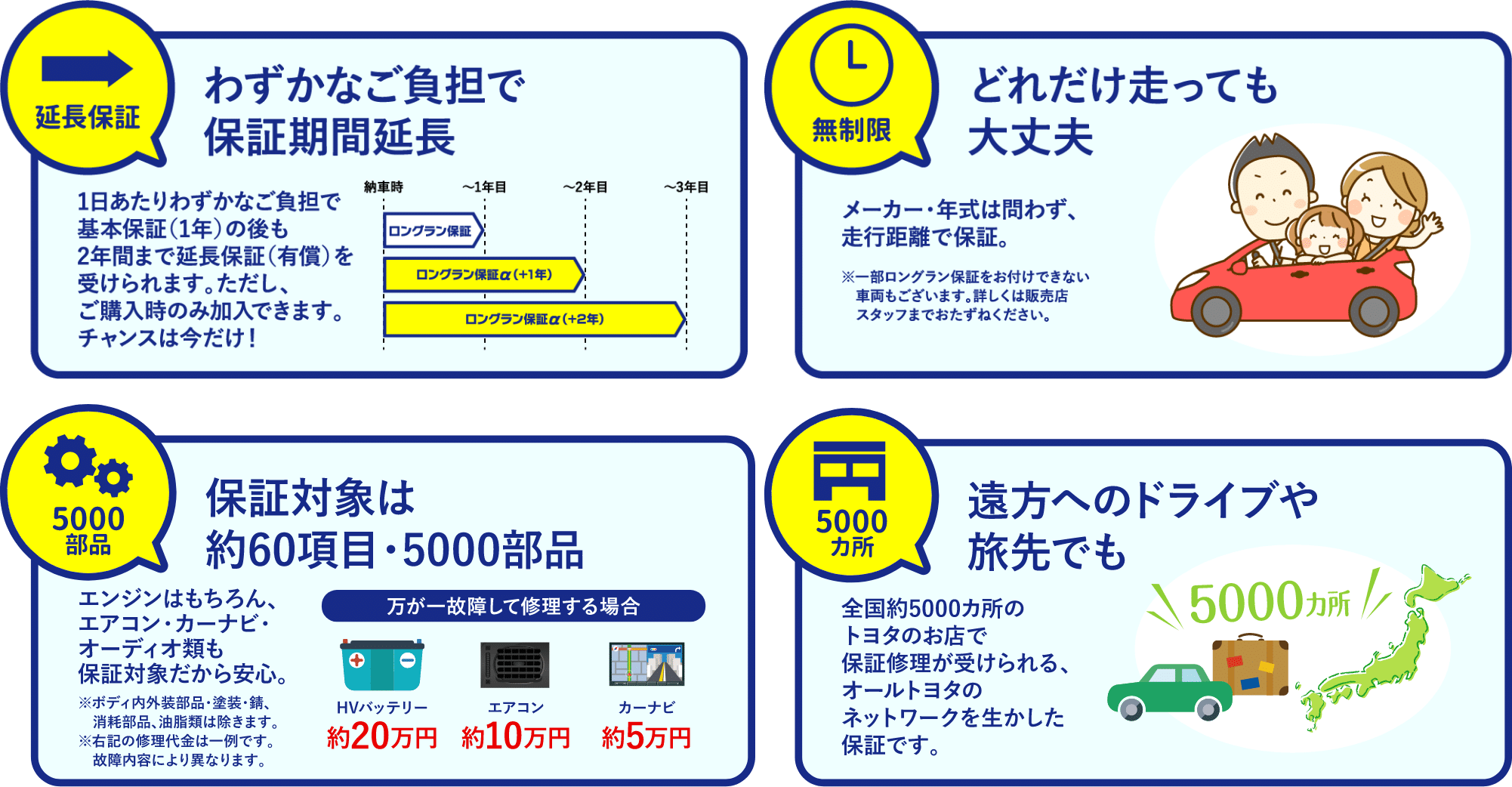 わずかなご負担で保証期間延長どれだけ走っても大丈夫保証対象は約60項目・5000部品遠方へのドライブや旅先でも
