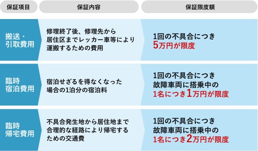 *付随費用保証