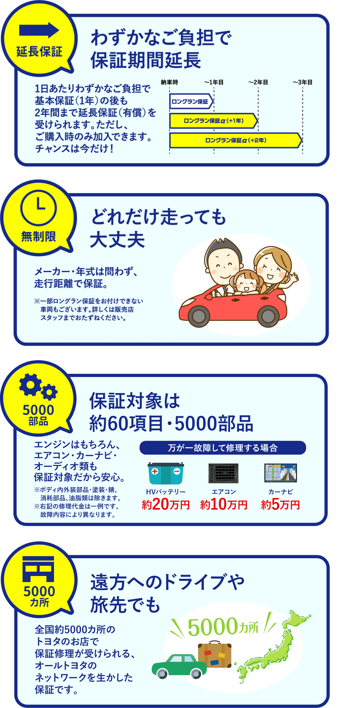 わずかなご負担で保証期間延長どれだけ走っても大丈夫保証対象は約60項目・5000部品遠方へのドライブや旅先でも