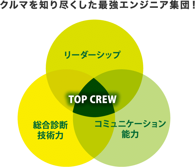 クルマを知り尽くした最強エンジニア集団！TOP CREW リーダーシップ 総合診断技術力 コミュニケーション能力