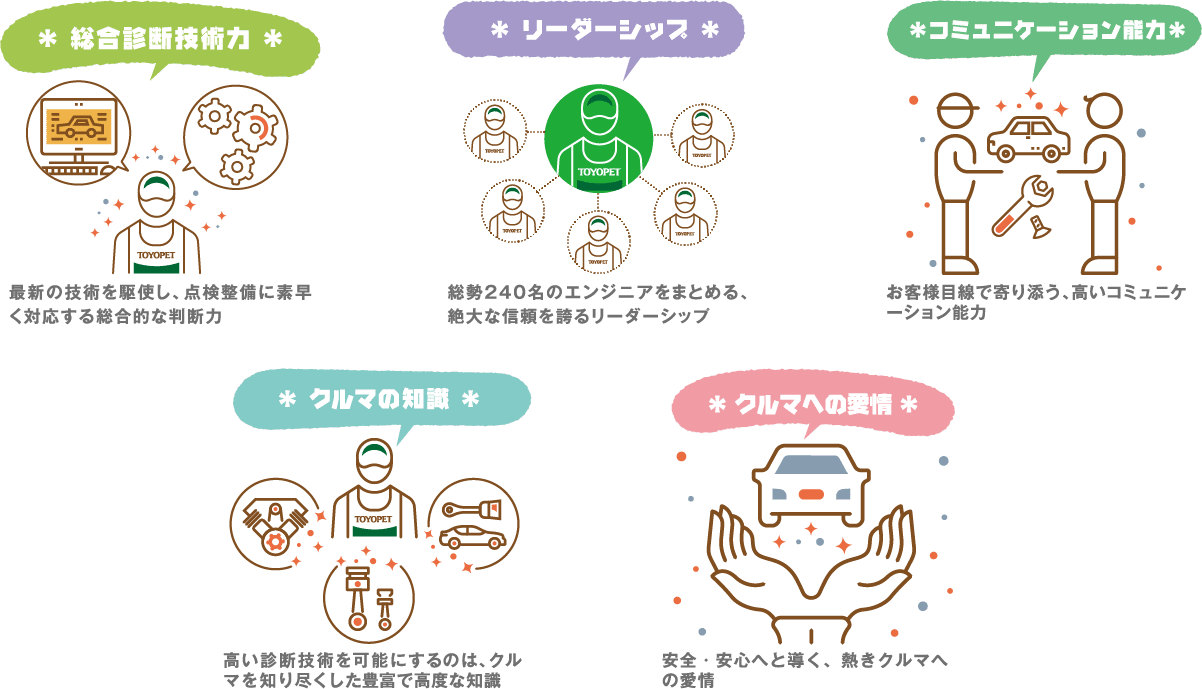 ＊ 総合診断技術力 ＊最新の技術を駆使し、点検整備に素早く対応する総合的な判断力 ＊ リーダーシップ ＊総勢240名のエンジニアをまとめる、絶大な信頼を誇るリーダーシップ ＊コミュニケーション能力＊お客様目線で寄り添う、高いコミュニケーション能力 ＊ クルマの知識 ＊高い診断技術を可能にするのは、クルマを知り尽くした豊富で高度な知識 ＊ クルマへの愛情 ＊ 安全・安心へと導く、熱きクルマへの愛情