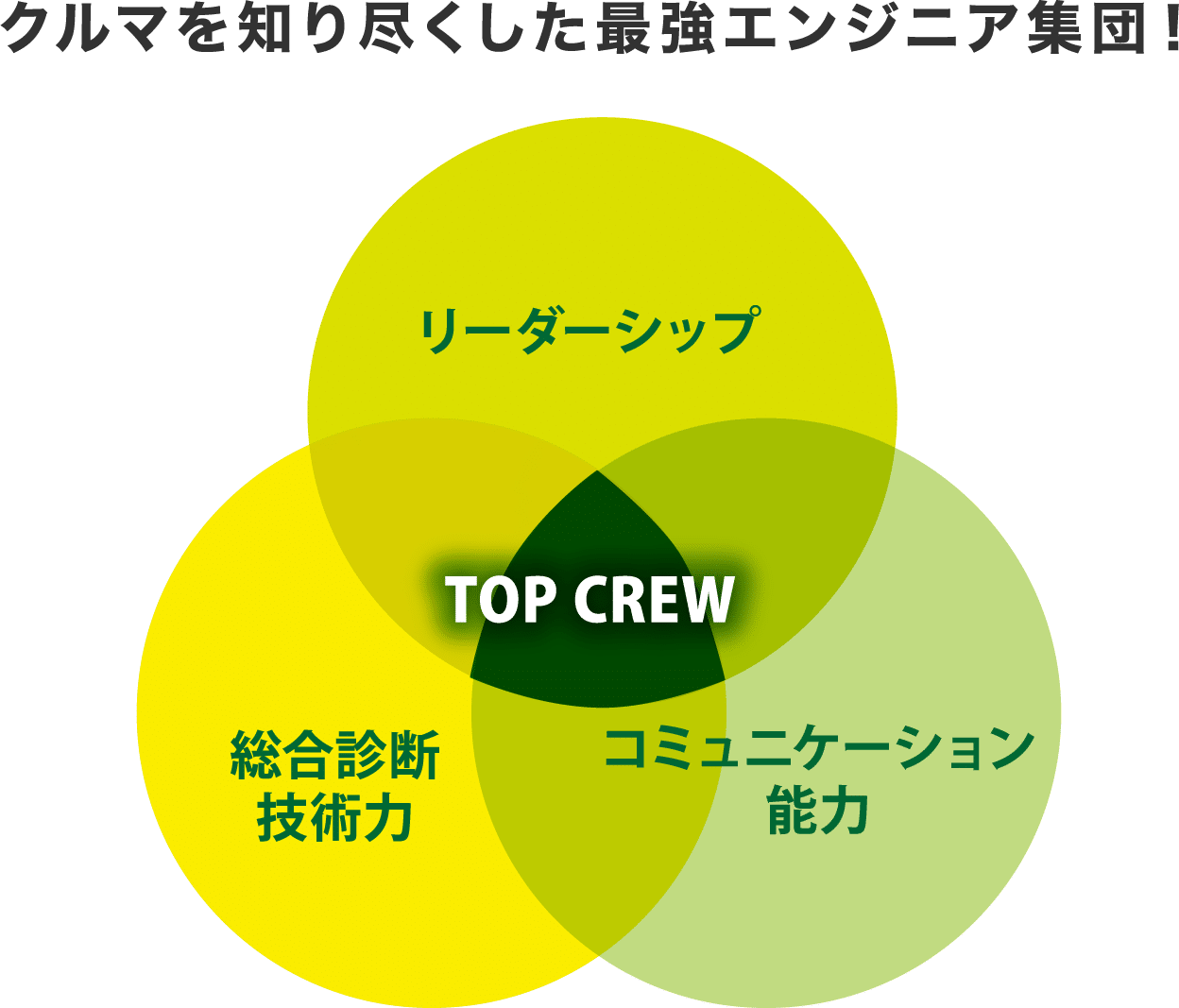 クルマを知り尽くした最強エンジニア集団！TOP CREW リーダーシップ 総合診断技術力 コミュニケーション能力