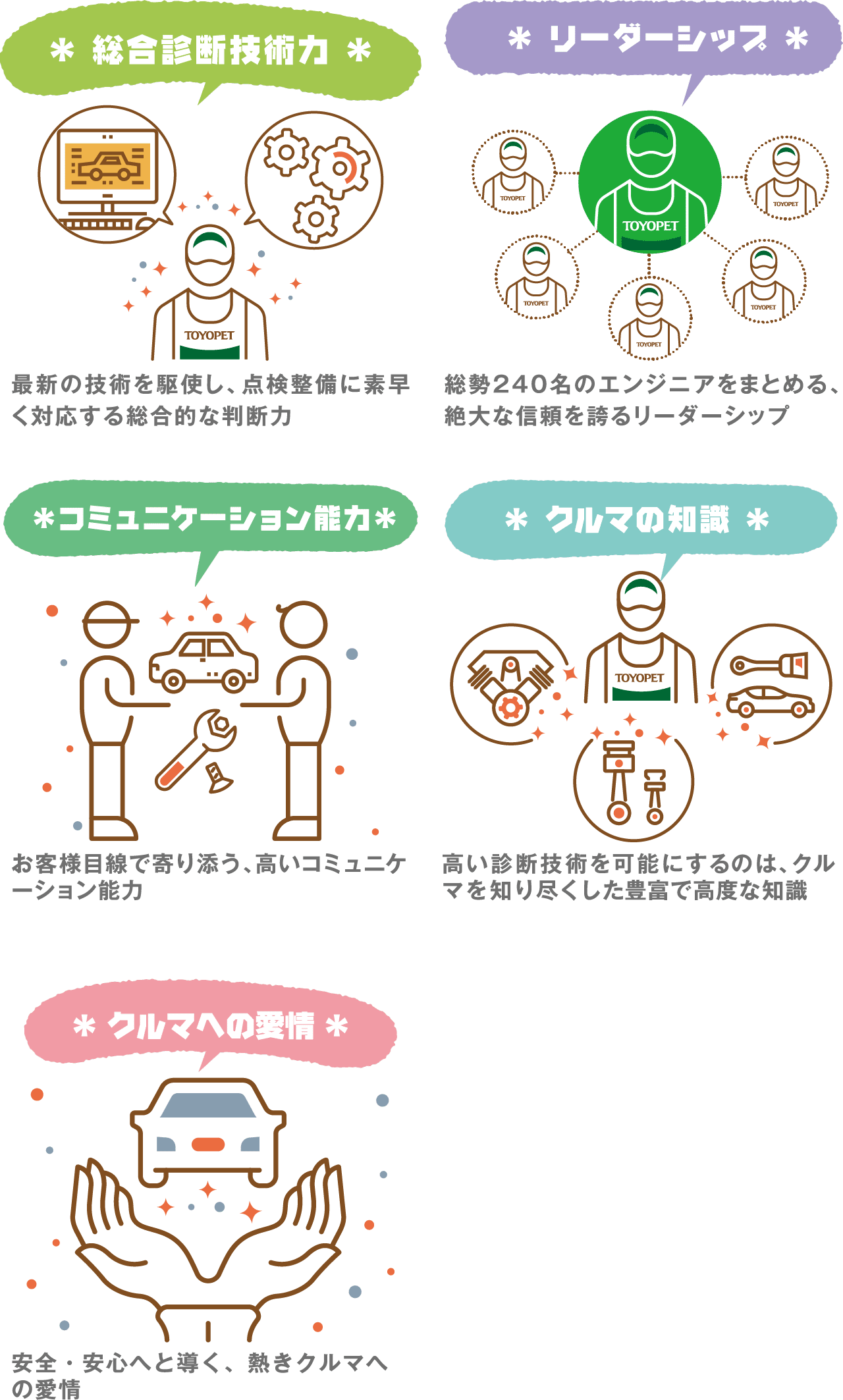 ＊ 総合診断技術力 ＊最新の技術を駆使し、点検整備に素早く対応する総合的な判断力 ＊ リーダーシップ ＊総勢240名のエンジニアをまとめる、絶大な信頼を誇るリーダーシップ ＊コミュニケーション能力＊お客様目線で寄り添う、高いコミュニケーション能力 ＊ クルマの知識 ＊高い診断技術を可能にするのは、クルマを知り尽くした豊富で高度な知識 ＊ クルマへの愛情 ＊ 安全・安心へと導く、熱きクルマへの愛情