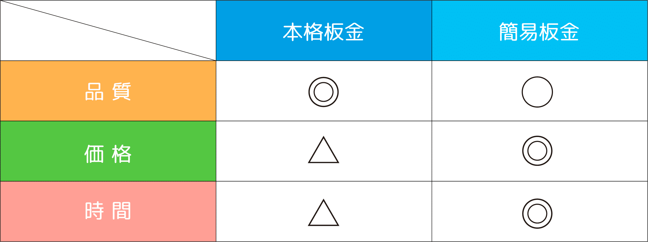 本格板金 簡易板金 品 質 価 格 時 間