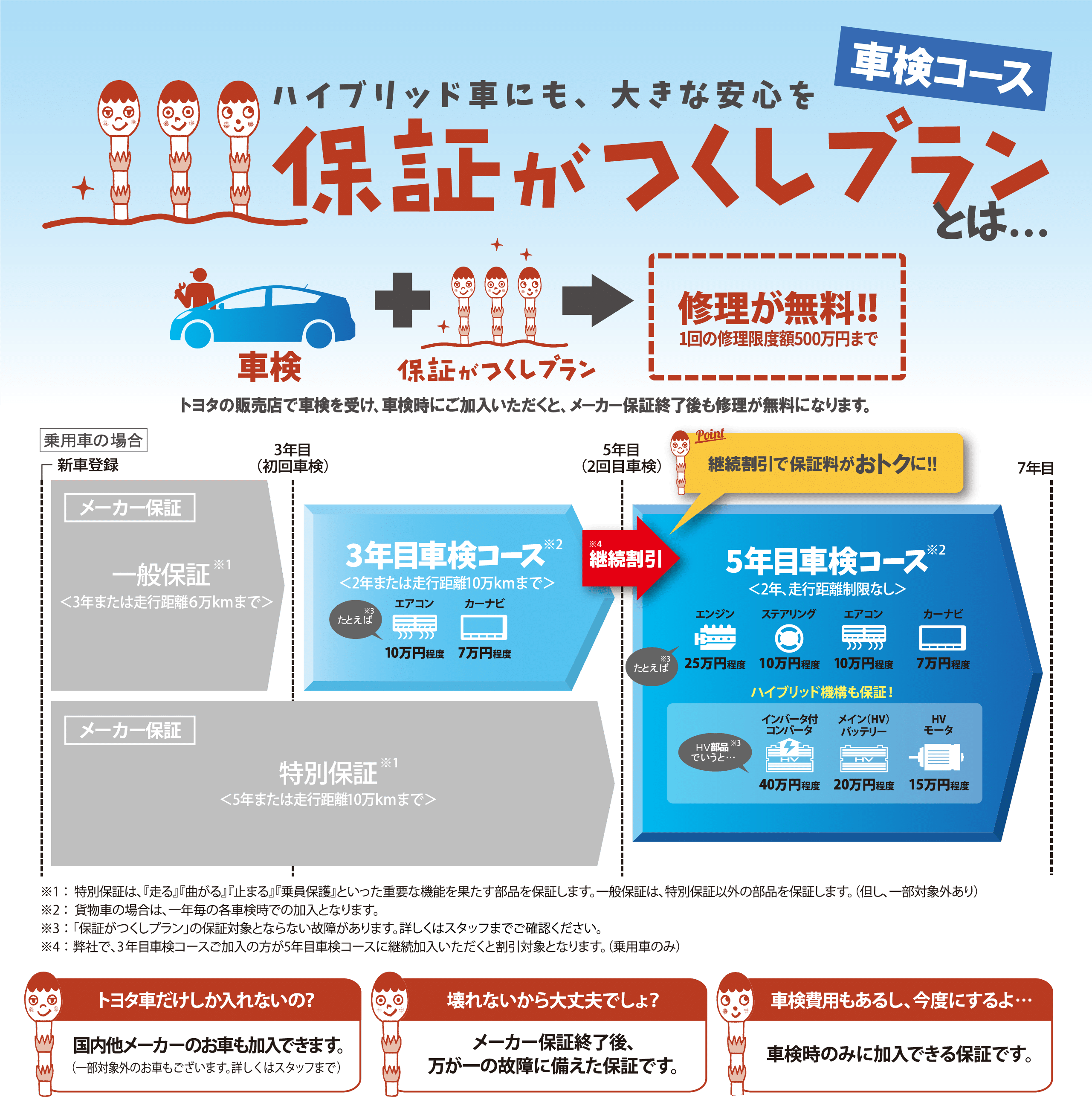 メーカー保証終了後、万が一の故障も安心サポート。国内他メーカーのクルマもOK。トヨタの販売店で車検実施時にご加入いただけます。