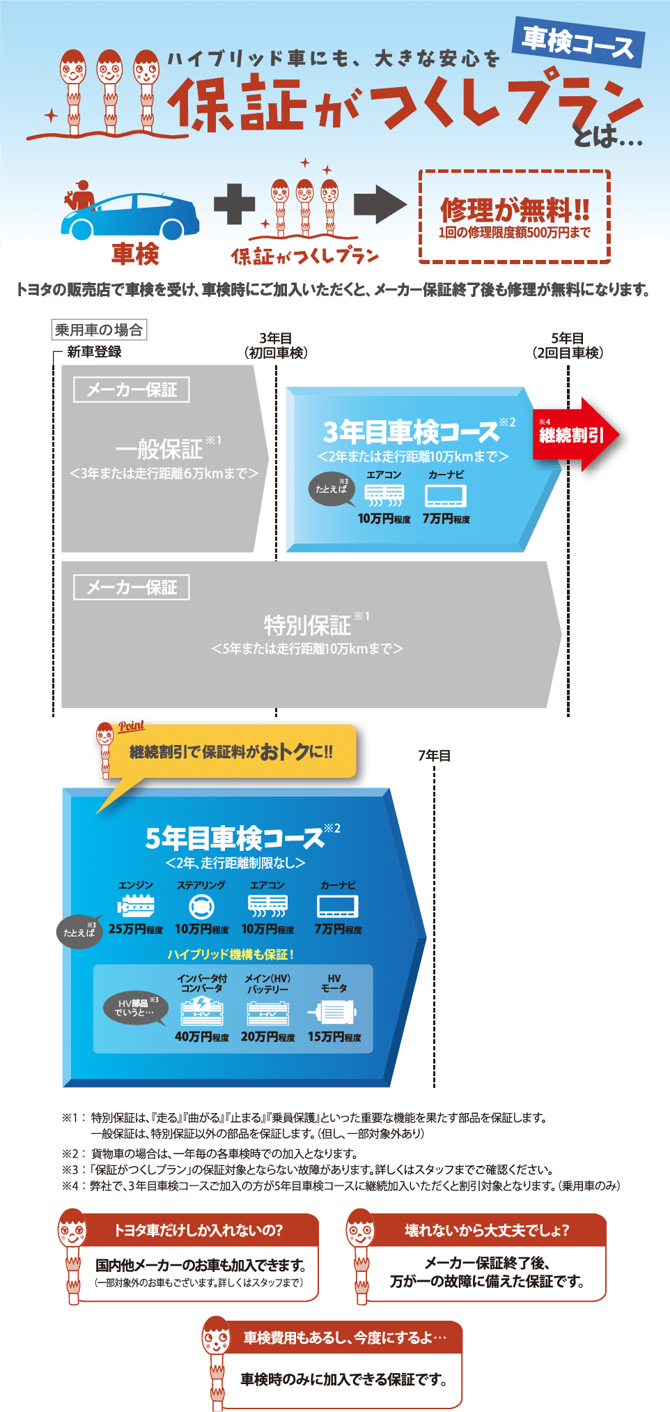 メーカー保証終了後、万が一の故障も安心サポート。国内他メーカーのクルマもOK。トヨタの販売店で車検実施時にご加入いただけます。