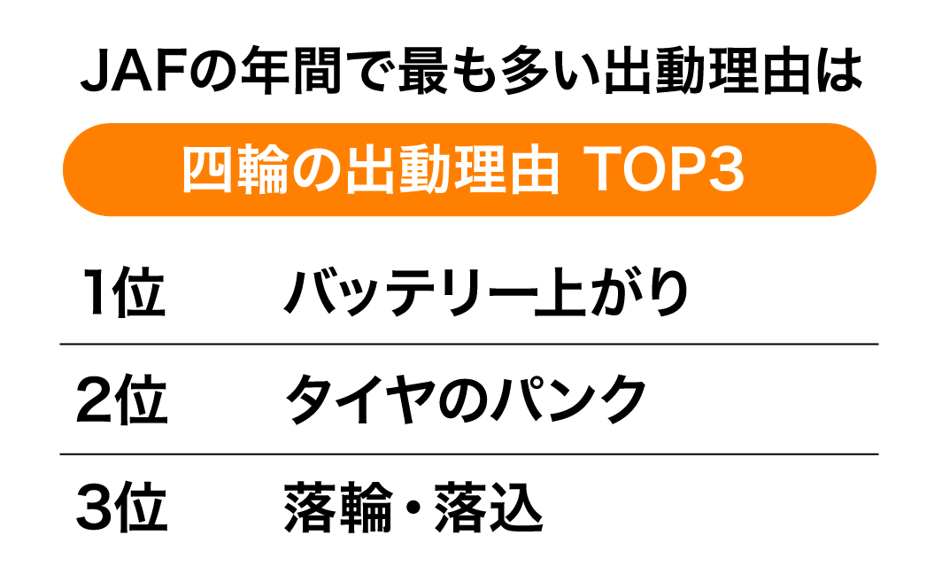 JAFの年間で最も多い出動理由は四輪の出動理由 TOP31位2位3位バッテリー上がりタイヤのパンクキーの閉じ込み