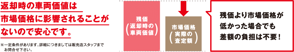 返却時の車両価値は市場価格に影響されることがないので安心です。