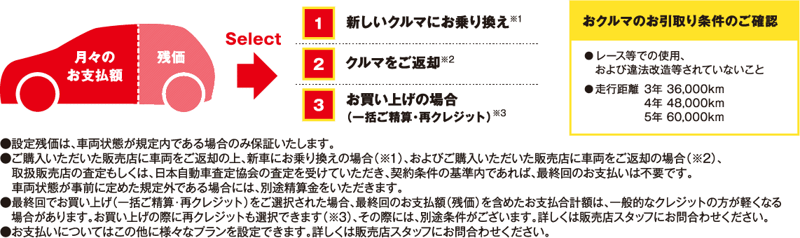 月々のお支払額 残価
