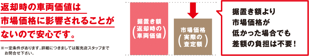 返却時の車両価値は市場価格に影響されることがないので安心です。