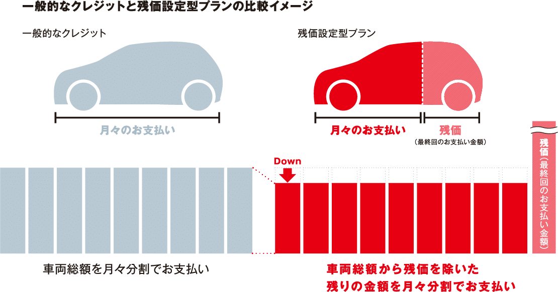 月々のお支払いがラクラク！