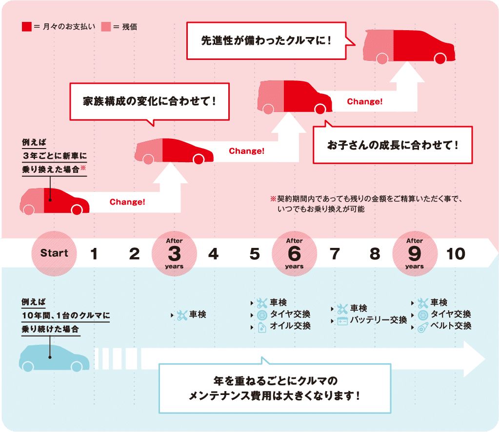 ライフステージの変化に合わせてクルマを乗り換えられる！