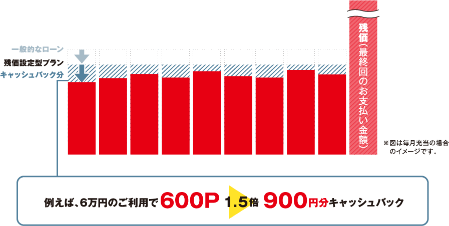 例えば、6万円のご利用で600P 1.5倍 900円分キャッシュバック