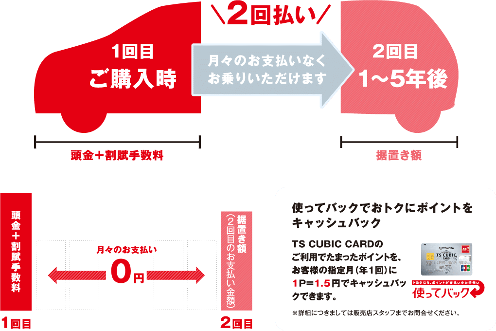現金一括払いに比べて購入時の負担が軽い！