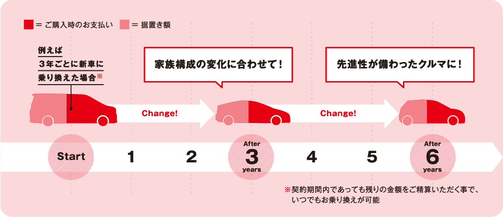 ライフステージの変化に合わせてクルマを乗り換えられる！