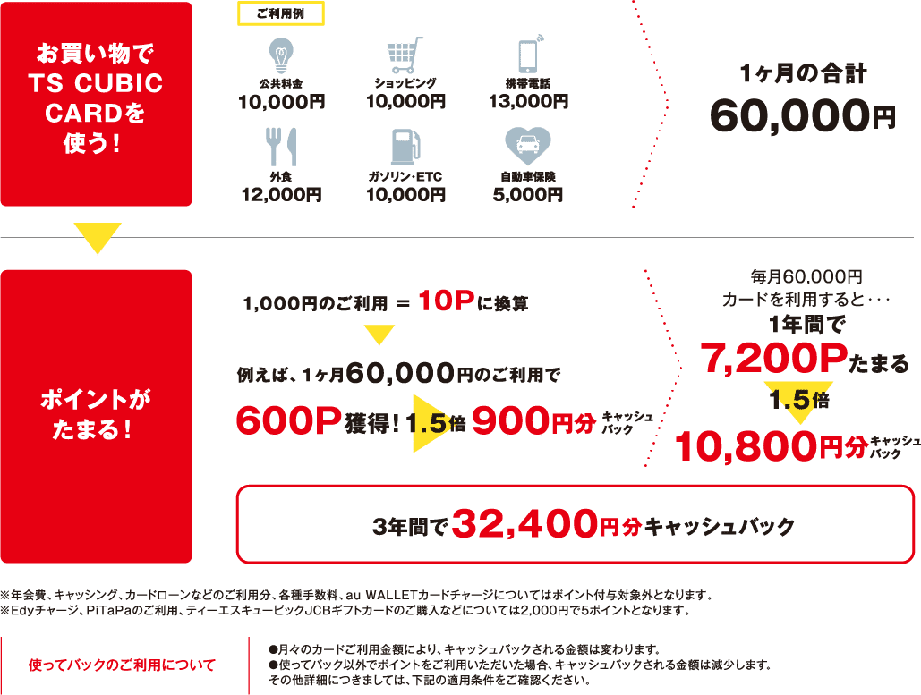 お買い物でTS CUBICCARDを使う！ポイントがたまる！