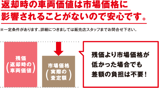 返却時の車両価値は市場価格に影響されることがないので安心です。