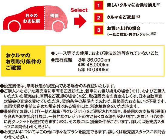月々のお支払額 残価