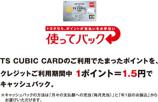 TS CUBIC CARDのご利用でたまったポイントを、クレジットご利用期間中 1ポイント＝1.5円でキャッシュバック。