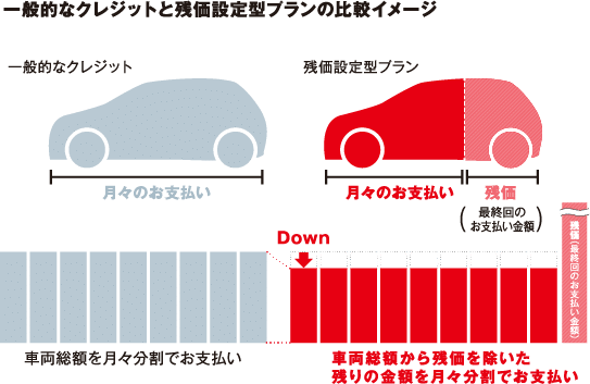 月々のお支払いがラクラク！