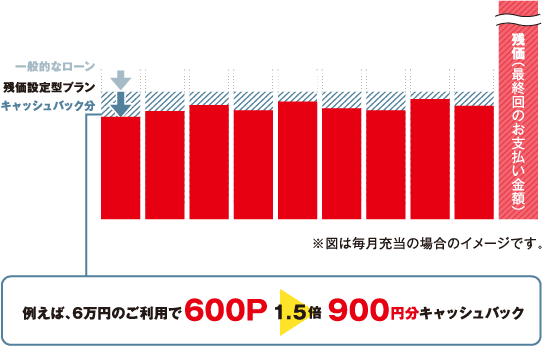 例えば、6万円のご利用で600P 1.5倍 900円分キャッシュバック