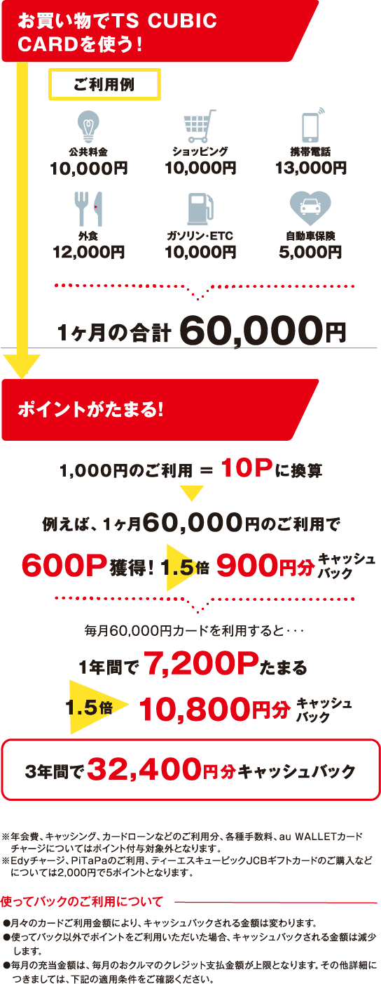 お買い物でTS CUBICCARDを使う！