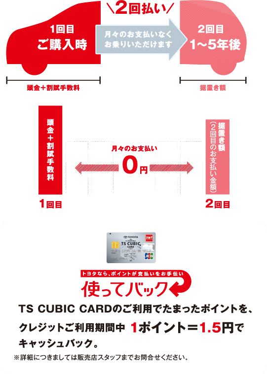 現金一括払いに比べて購入時の負担が軽い！