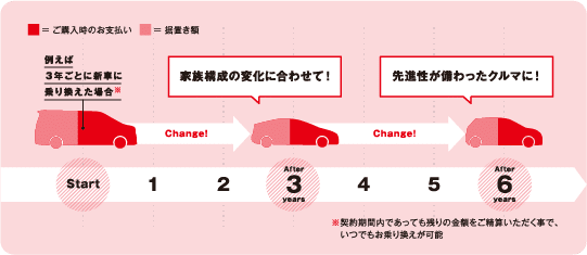 ライフステージの変化に合わせてクルマを乗り換えられる！
