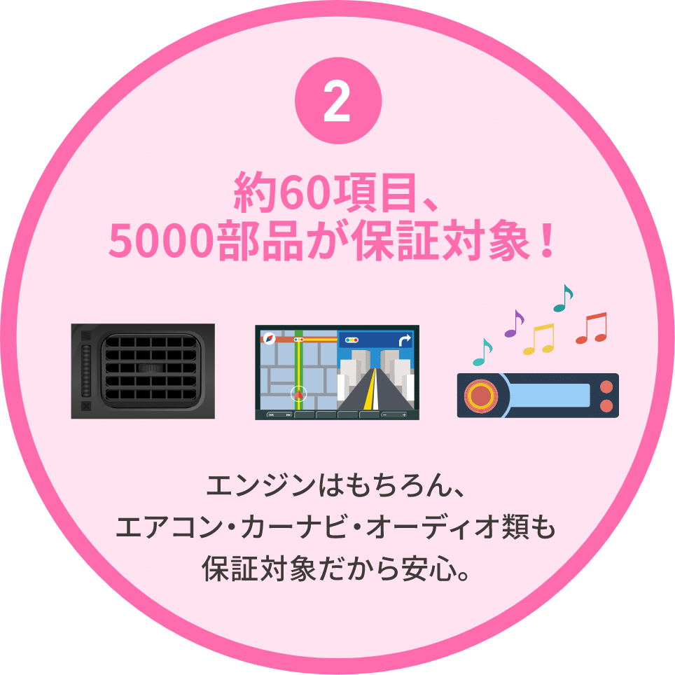 2 約60項目、5000部品が保証対象！エンジンはもちろん、エアコン・カーナビ・オーディオ類も保証対象だから安心。