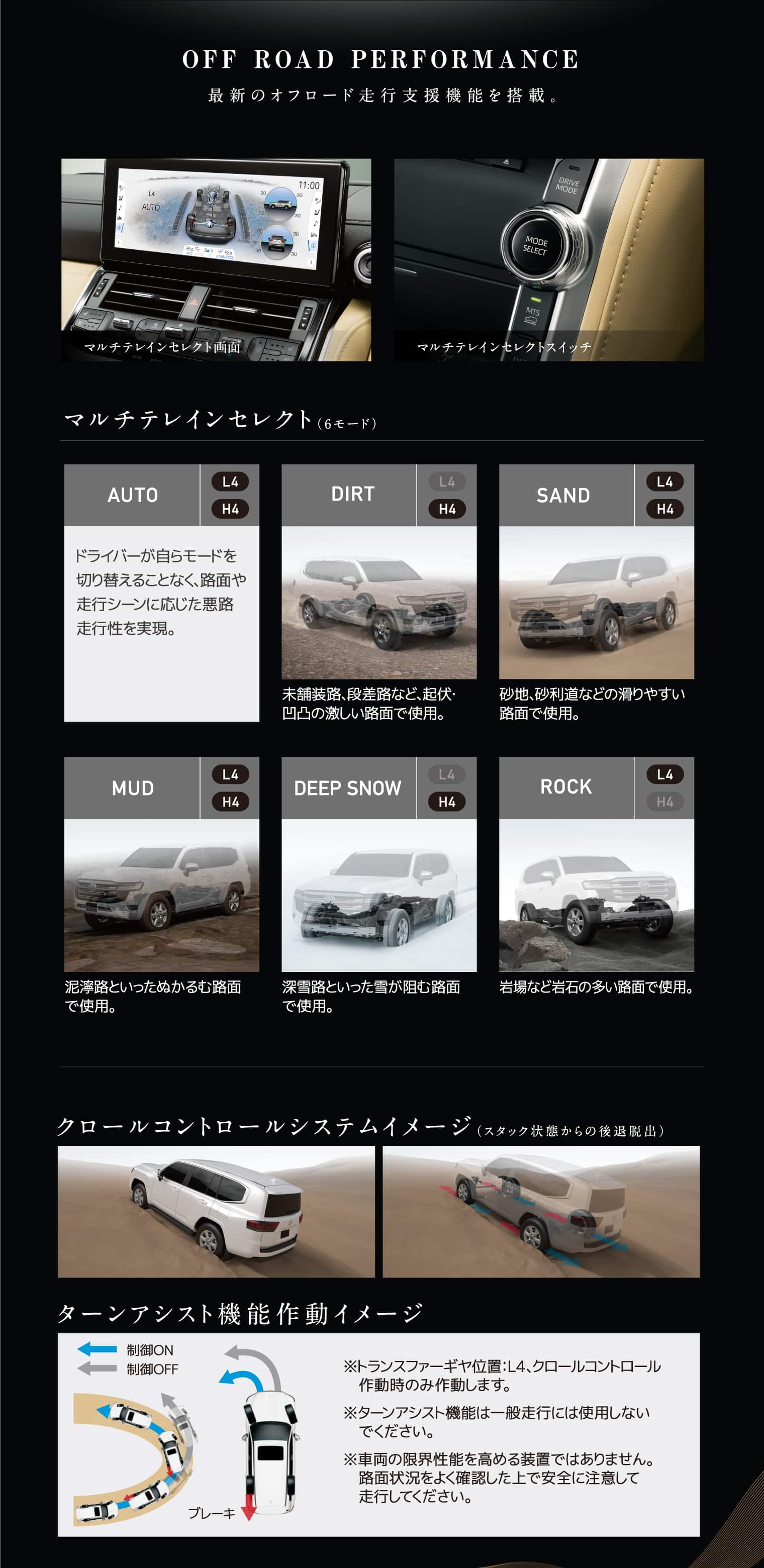 OFF ROAD PERFORMANCE最新のオフロード走行支援機能を搭載。マルチテレインセレクト（6モード）※車両の限界性能を高める装置ではありません。　路面状況をよく確認した上で安全に注意して　走行してください。※ターンアシスト機能は一般走行には使用しない　でください。※トランスファーギヤ位置：L4、クロールコントロール　作動時のみ作動します。クロールコントロールシステムイメージ（スタック状態からの後退脱出）制御OFF制御ONブレーキターンアシスト機能作動イメージ